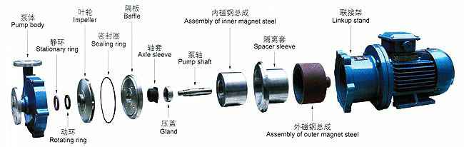 CQ耐腐蚀不锈钢磁力泵结构爆炸图