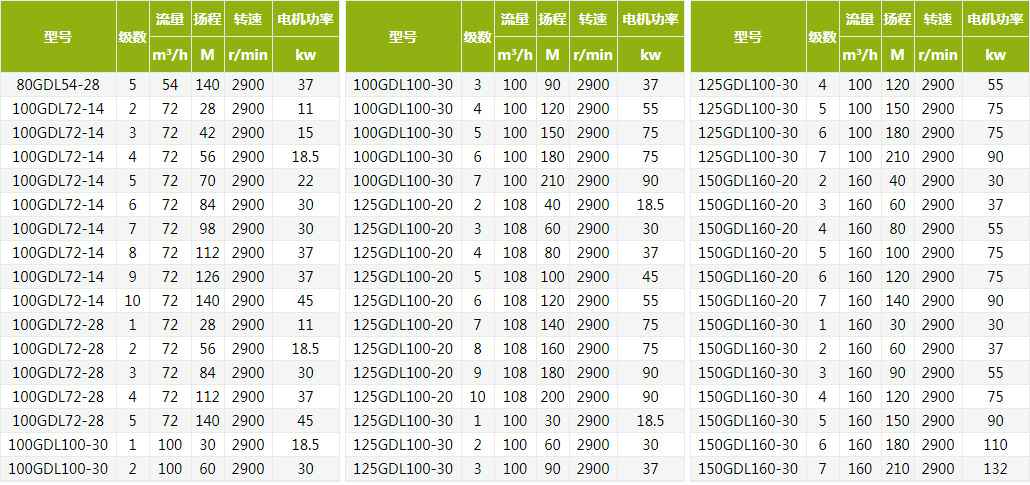 GDL立式管道多级离心泵参数表