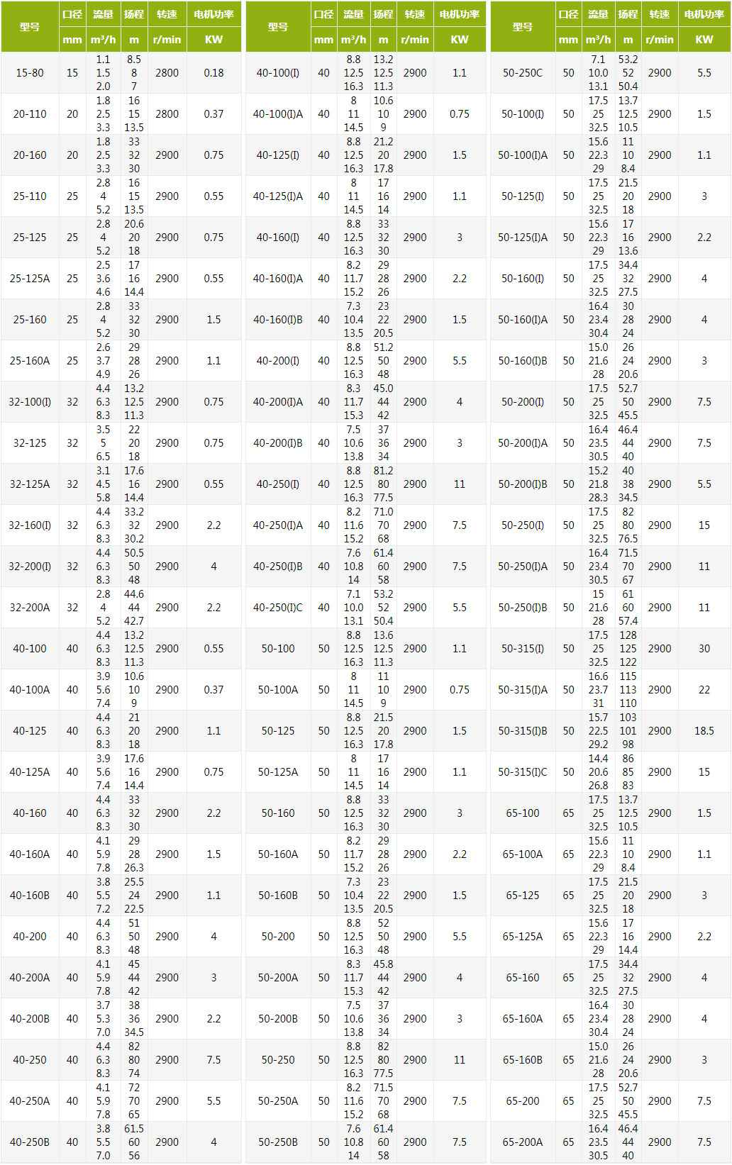 IIHG型不锈钢立式单级离心泵技术参数